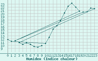 Courbe de l'humidex pour Quimper (29)