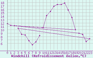 Courbe du refroidissement olien pour Roanne (42)