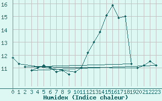 Courbe de l'humidex pour Bordeaux (33)