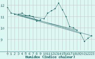 Courbe de l'humidex pour Floriffoux (Be)