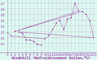 Courbe du refroidissement olien pour Montret (71)