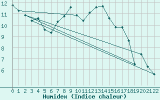 Courbe de l'humidex pour Aston - Plateau de Beille (09)