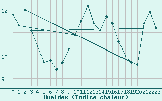 Courbe de l'humidex pour Hohrod (68)