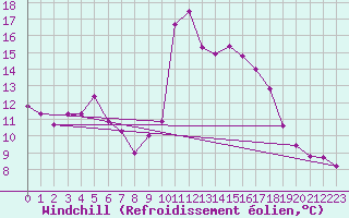 Courbe du refroidissement olien pour Cavalaire-sur-Mer (83)