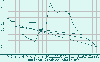 Courbe de l'humidex pour High Wicombe Hqstc