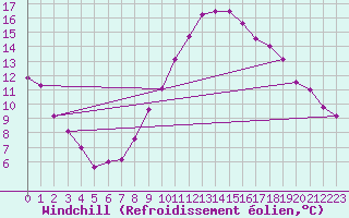 Courbe du refroidissement olien pour Embrun (05)