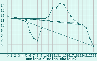 Courbe de l'humidex pour Brest (29)