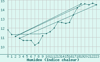 Courbe de l'humidex pour St Athan Royal Air Force Base
