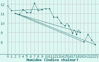 Courbe de l'humidex pour Rost Flyplass