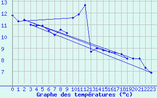 Courbe de tempratures pour Muret (31)