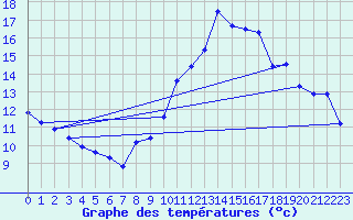 Courbe de tempratures pour Vanclans (25)