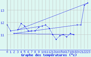 Courbe de tempratures pour Tain Range