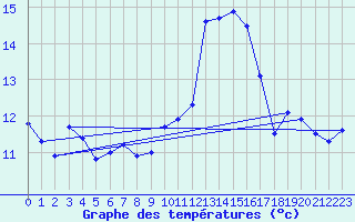 Courbe de tempratures pour Gurande (44)