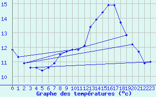 Courbe de tempratures pour Pirou (50)