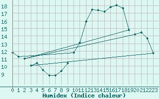 Courbe de l'humidex pour Laval (53)