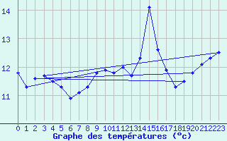 Courbe de tempratures pour Cardinham