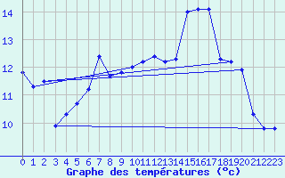 Courbe de tempratures pour Kjeller Ap