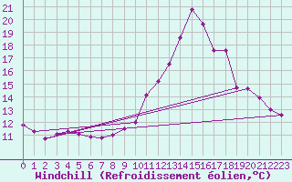 Courbe du refroidissement olien pour Challes-les-Eaux (73)