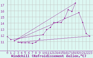 Courbe du refroidissement olien pour Douelle (46)