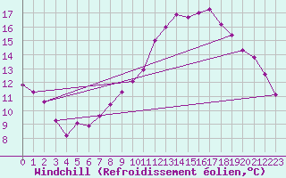 Courbe du refroidissement olien pour Ploeren (56)