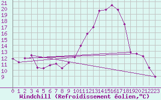 Courbe du refroidissement olien pour Saint-Girons (09)