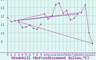 Courbe du refroidissement olien pour Epinal (88)