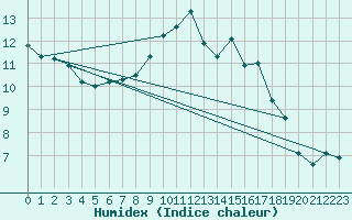 Courbe de l'humidex pour Mirepoix (09)