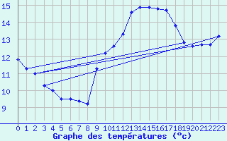 Courbe de tempratures pour Pointe de Chassiron (17)