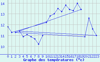 Courbe de tempratures pour Calais / Marck (62)