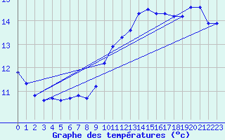 Courbe de tempratures pour Rves (Be)