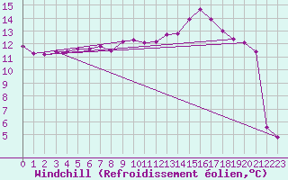 Courbe du refroidissement olien pour Angers-Beaucouz (49)