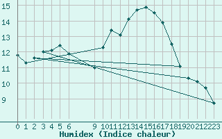 Courbe de l'humidex pour Vias (34)