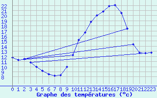 Courbe de tempratures pour Ruffiac (47)