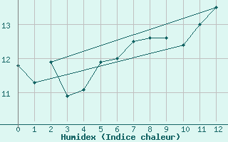 Courbe de l'humidex pour Kittila Lompolonvuoma