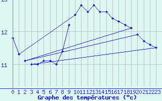 Courbe de tempratures pour Wien Mariabrunn