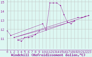 Courbe du refroidissement olien pour Cernay (86)