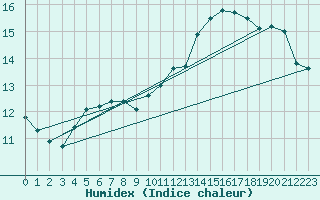 Courbe de l'humidex pour Abbeville (80)