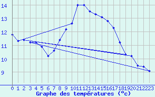 Courbe de tempratures pour Santander (Esp)