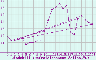 Courbe du refroidissement olien pour Rennes (35)