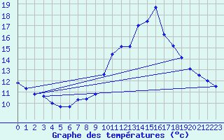 Courbe de tempratures pour Tarancon