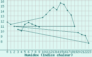 Courbe de l'humidex pour Bziers Cap d'Agde (34)