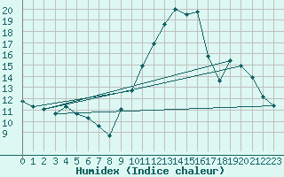 Courbe de l'humidex pour Bergerac (24)