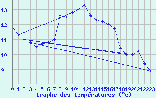 Courbe de tempratures pour Berus