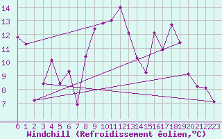 Courbe du refroidissement olien pour Saint-Czaire-sur-Siagne (06)