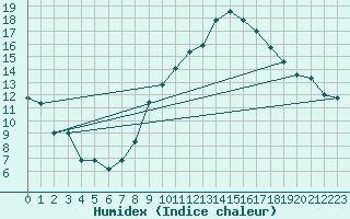 Courbe de l'humidex pour Marignane (13)