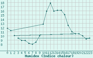 Courbe de l'humidex pour Roc St. Pere (And)