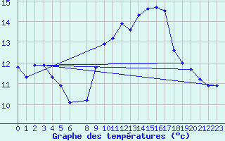 Courbe de tempratures pour Vias (34)