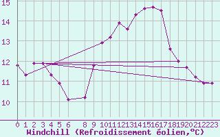 Courbe du refroidissement olien pour Vias (34)