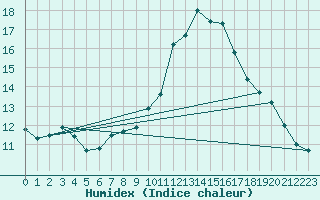 Courbe de l'humidex pour Corsept (44)