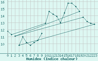 Courbe de l'humidex pour Gibraltar (UK)